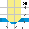 Galveston tide chart for Monday, December 26, 2022