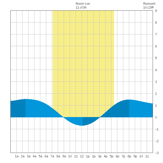 Galveston tide chart for Tuesday, December 27, 2022