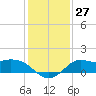 Galveston tide chart for Tuesday, December 27, 2022