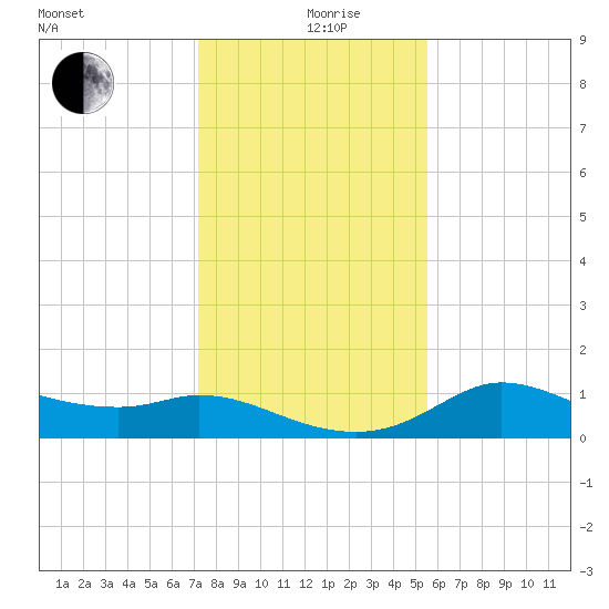 Galveston tide chart for Thursday, December 29, 2022