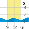 Galveston tide chart for Friday, December 2, 2022