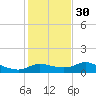 Galveston tide chart for Friday, December 30, 2022