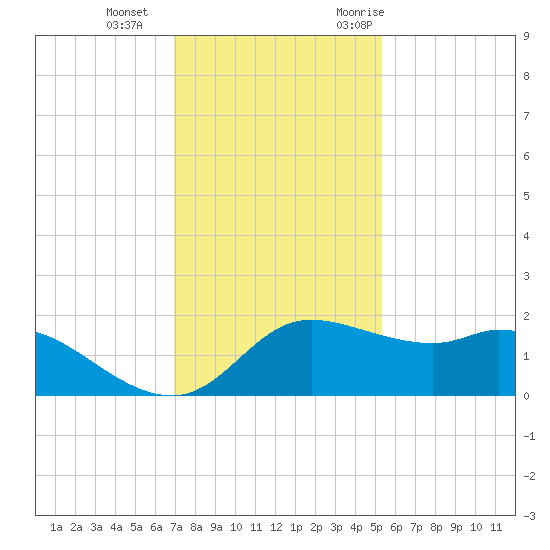 Galveston tide chart for Sunday, December 4, 2022