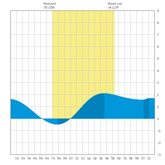 Galveston tide chart for Tuesday, December 6, 2022