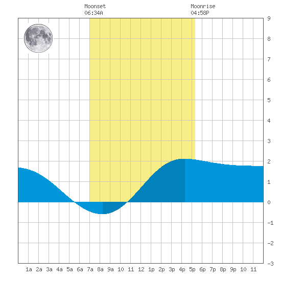 Galveston tide chart for Wednesday, December 7, 2022