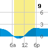 Galveston tide chart for Friday, December 9, 2022