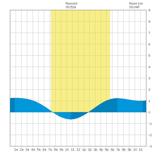Galveston tide chart for Tuesday, January 10, 2023