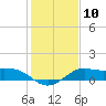 Galveston tide chart for Tuesday, January 10, 2023