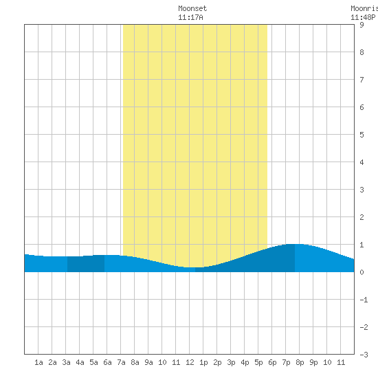 Galveston tide chart for Friday, January 13, 2023