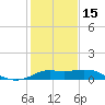 Galveston tide chart for Sunday, January 15, 2023