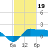 Galveston tide chart for Thursday, January 19, 2023