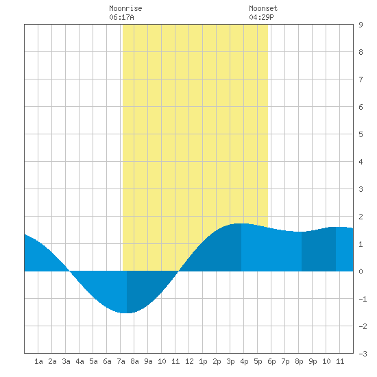 Galveston tide chart for Friday, January 20, 2023