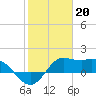 Galveston tide chart for Friday, January 20, 2023