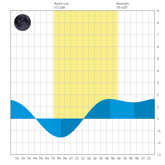Galveston tide chart for Saturday, January 21, 2023