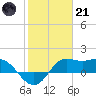 Galveston tide chart for Saturday, January 21, 2023