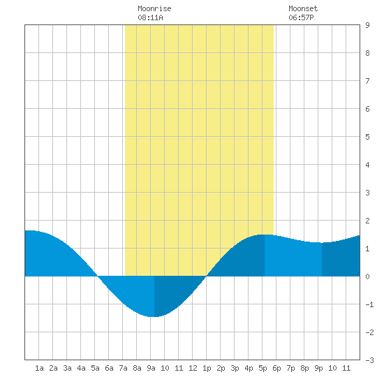 Galveston tide chart for Sunday, January 22, 2023