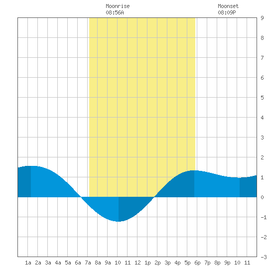 Galveston tide chart for Monday, January 23, 2023