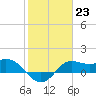 Galveston tide chart for Monday, January 23, 2023