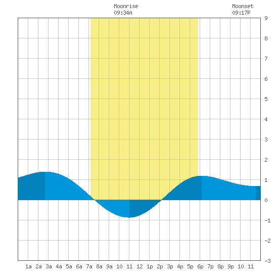 Galveston tide chart for Tuesday, January 24, 2023