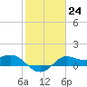Galveston tide chart for Tuesday, January 24, 2023