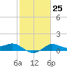Galveston tide chart for Wednesday, January 25, 2023