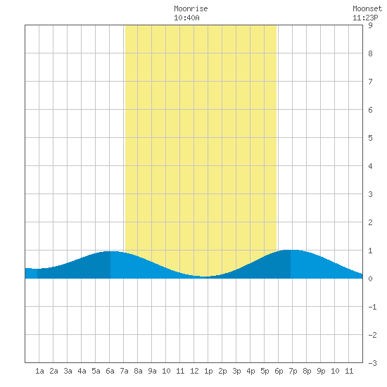 Galveston tide chart for Thursday, January 26, 2023
