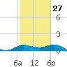 Galveston tide chart for Friday, January 27, 2023