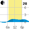 Galveston tide chart for Saturday, January 28, 2023