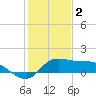 Galveston tide chart for Monday, January 2, 2023