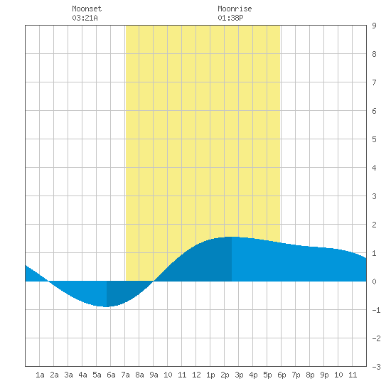 Galveston tide chart for Tuesday, January 31, 2023