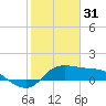 Galveston tide chart for Tuesday, January 31, 2023
