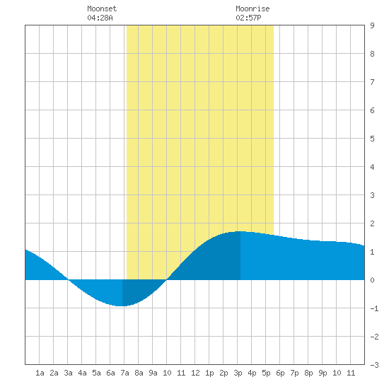 Galveston tide chart for Tuesday, January 3, 2023