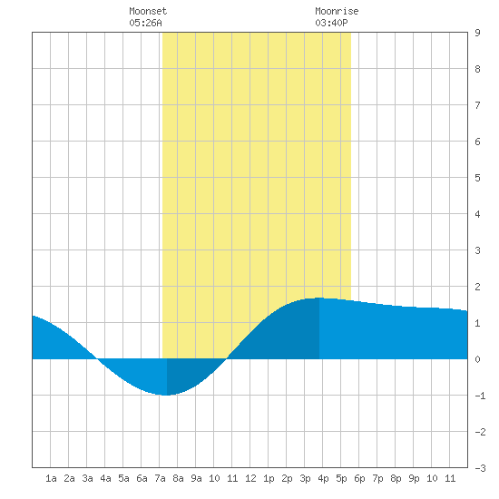 Galveston tide chart for Wednesday, January 4, 2023