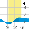 Galveston tide chart for Wednesday, January 4, 2023