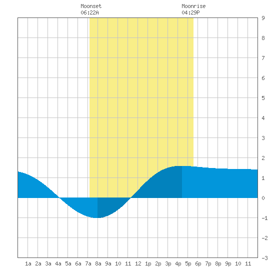 Galveston tide chart for Thursday, January 5, 2023