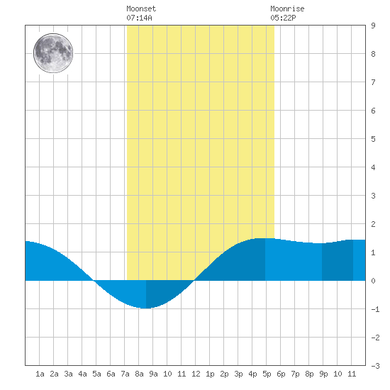 Galveston tide chart for Friday, January 6, 2023