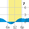 Galveston tide chart for Saturday, January 7, 2023