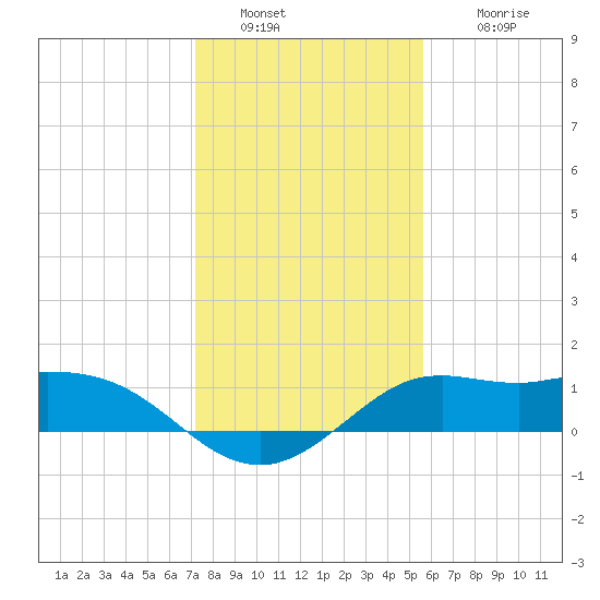 Galveston tide chart for Monday, January 9, 2023