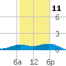 Galveston tide chart for Saturday, February 11, 2023