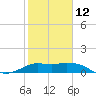 Galveston tide chart for Sunday, February 12, 2023
