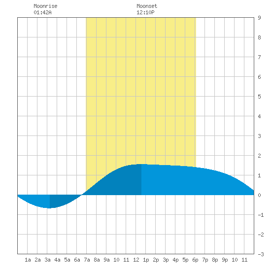 Galveston tide chart for Tuesday, February 14, 2023
