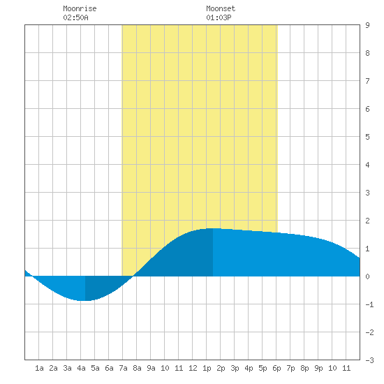 Galveston tide chart for Wednesday, February 15, 2023