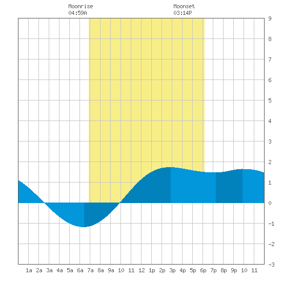 Galveston tide chart for Friday, February 17, 2023