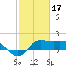 Galveston tide chart for Friday, February 17, 2023