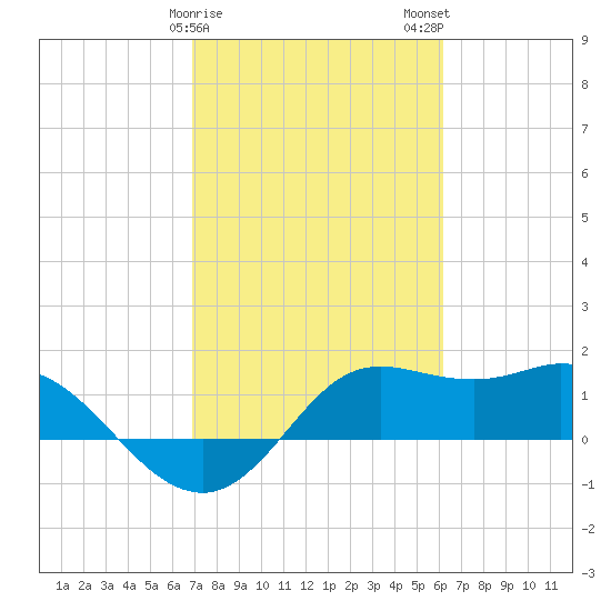 Galveston tide chart for Saturday, February 18, 2023