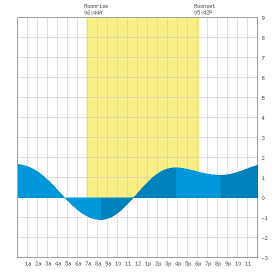 Galveston tide chart for Sunday, February 19, 2023