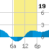 Galveston tide chart for Sunday, February 19, 2023