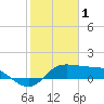 Galveston tide chart for Wednesday, February 1, 2023