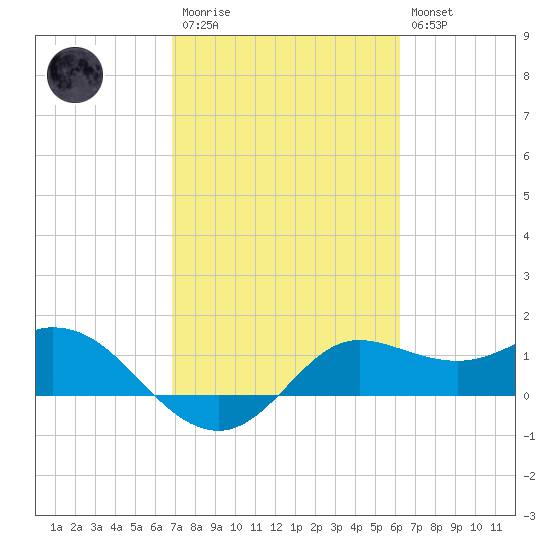Galveston tide chart for Monday, February 20, 2023