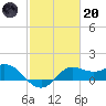 Galveston tide chart for Monday, February 20, 2023